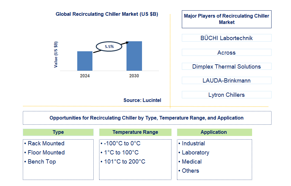 Recirculating Chiller Trends and Forecast